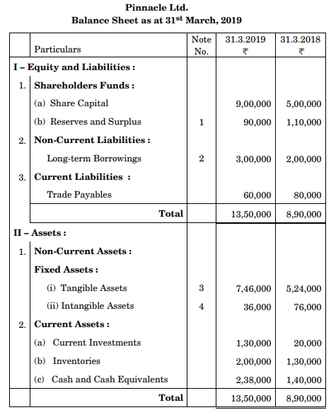 Cash flow from the operating activities of Pinnacle Ltd. for the year 